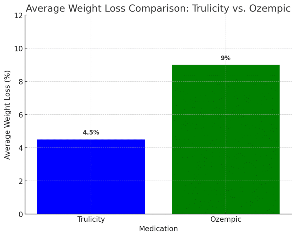 trulicity vs ozempic for weight loss